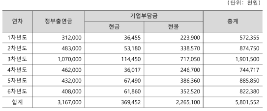 3세부 연구비