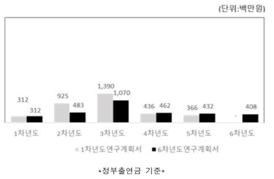 3세부 연구시작년도, 연구종료년도별 예산계획 변동