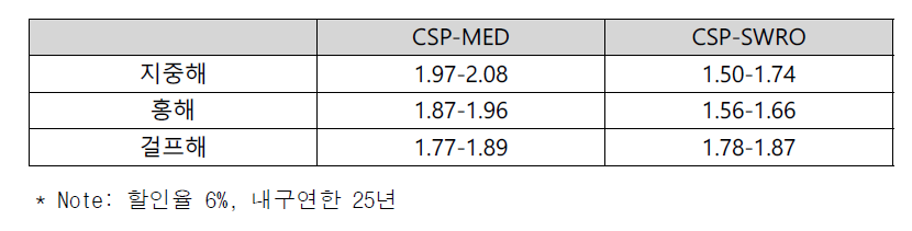 CSP Desalination 평균 단가(US$ per m3)(World Bank, 2012)