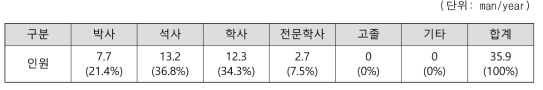 3세부 학위별 인력투입