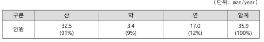 3세부 산학연별 인력투입