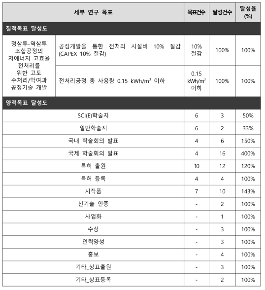 3세부 목표 대비 달성도