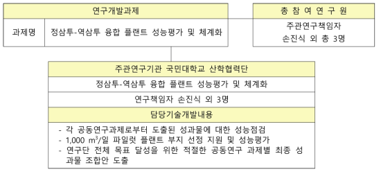 4세부 연구수행 체계