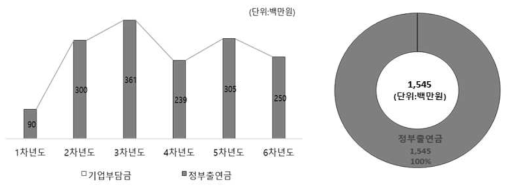 4세부 투입 예산