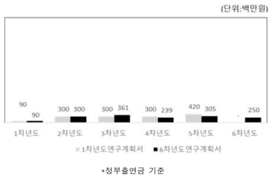 4세부 연구시작년도, 연구종료년도별 예산계획 변동