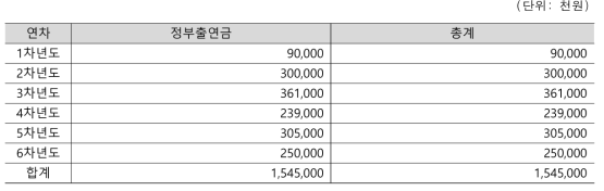 4세부 연구비