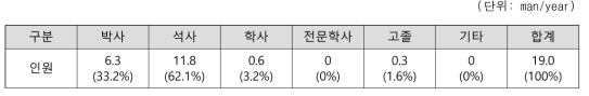 4세부 학위별 인력투입