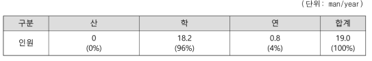 4세부 산학연별 인력투입