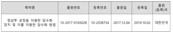 4세부 특허 실적