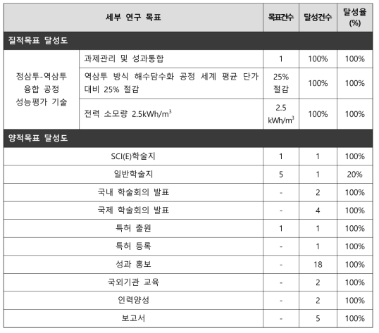 4세부 목표 대비 달성도