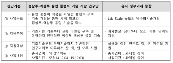 정삼투-역삼투 융합 플랜트 기술 개발 연구단 과 유사 정부과제 비교