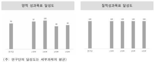 연구단의 양적·질적 성과목표 달성도