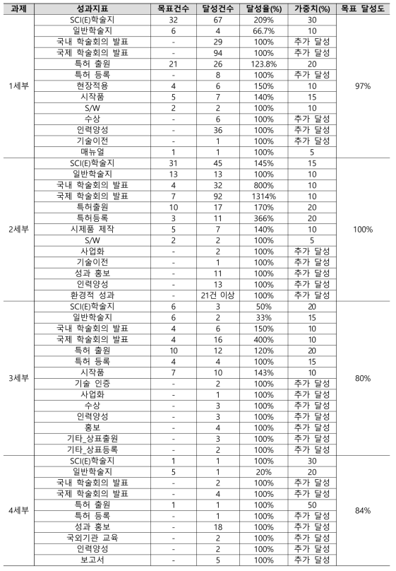 세부별 양적 성과목표/지표 및 달성도