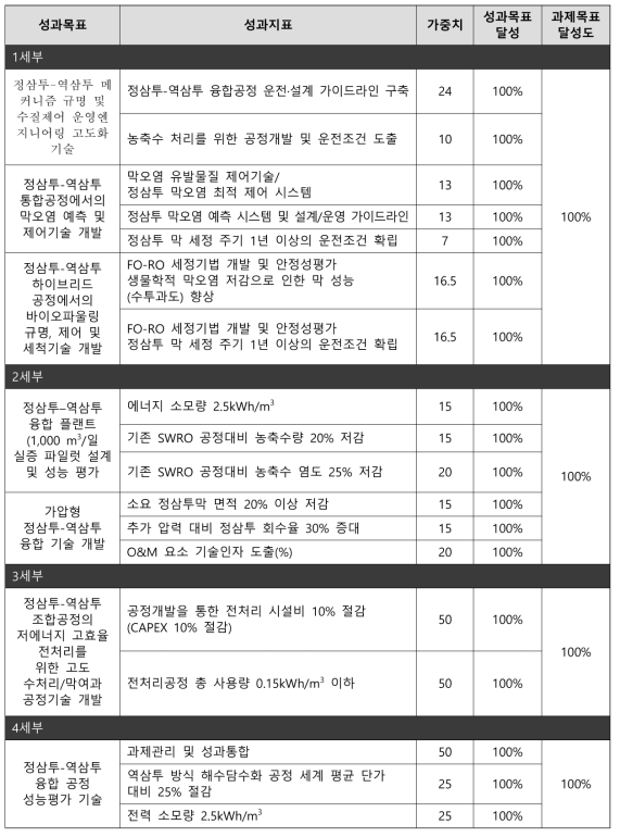 세부별 질적 성과목표/지표 및 달성도