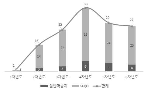 연도별 논문 게재 건수