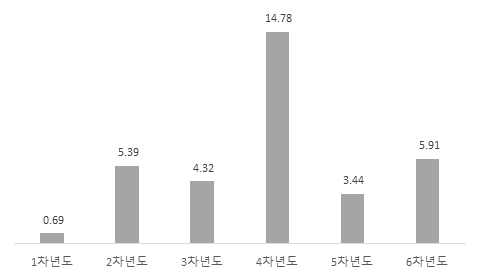 연도별 논문 게재의 효율성 (단위 : 건/10억)