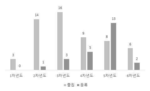 연차별 특허 출원 및 등록