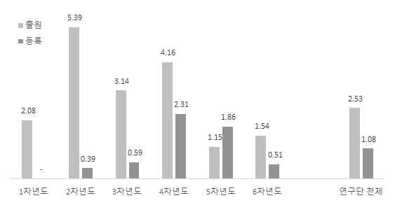 연차별 특허 출원 및 등록의 효율성 (단위 : 건/10억)