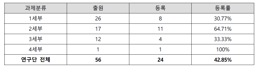 세부과제별 특허 출원·등록 건수 및 등록률