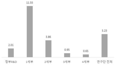 논문 산출 효율성 비교 (단위 : 건/10억)