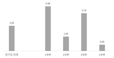 특허 출원 효율성 비교 (단위 : 건/10억)