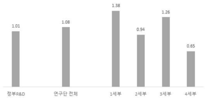 특허 등록 효율성 비교 (단위 : 건/10억)