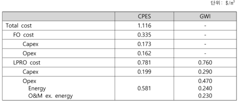 CPES와 GWI 생산단가 비교