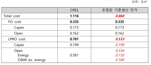 조정된 기준 생산단가