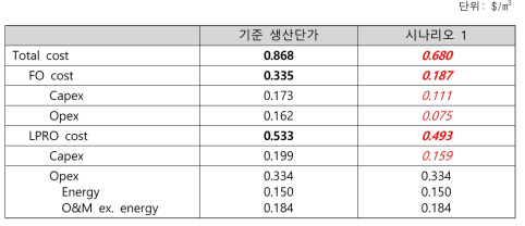 시나리오 1 생산단가 비교