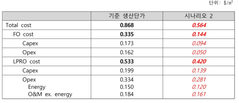 시나리오 2 생산단가 비교