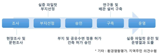 실증 파일럿 구축 절차