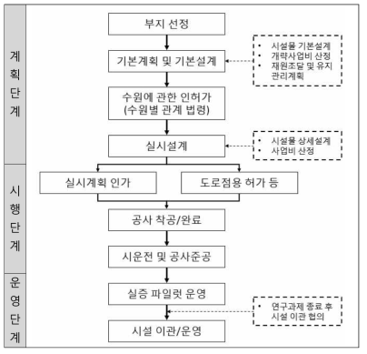 실증 파일럿 구축 절차