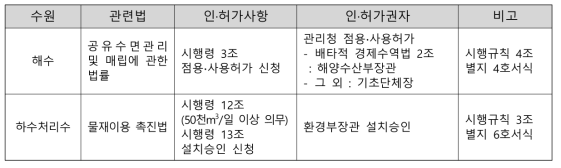 수원별 인·허가 내용