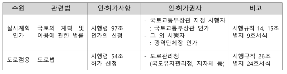 시설계획 인·허가 내용