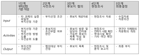 실증 파일럿 부지 선정 절차