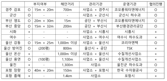 실증 파일럿 사전조사 대상 후보지