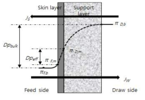 Dilutive ICP coupled with concentrative ECP