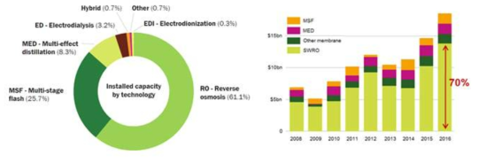 2000년대 이후 해수담수화 기술 분포 현황 및 전망 (Global water market 2010, 2011)