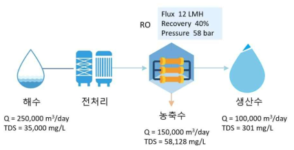 SWRO 해석 결과