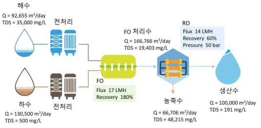 FO-RO 해석 결과