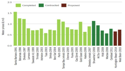 역삼투 막여과 해수담수화 공정의 생산단가 (Global water market, 2011)