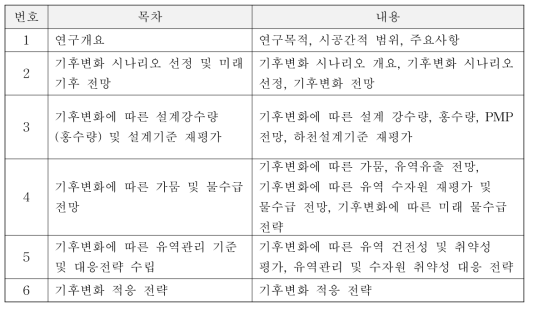 국가보고서 목차