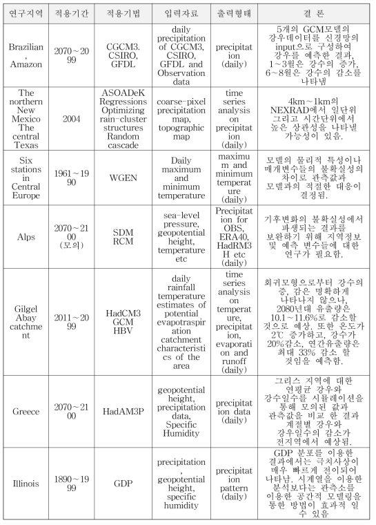 국외 상세화 연구 동향