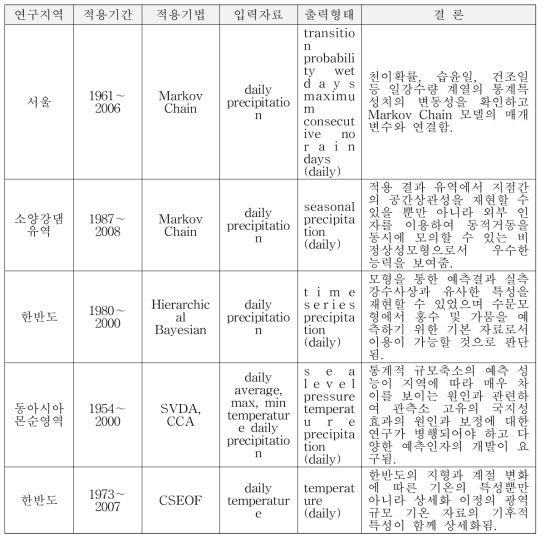 국내 상세화 연구 동향