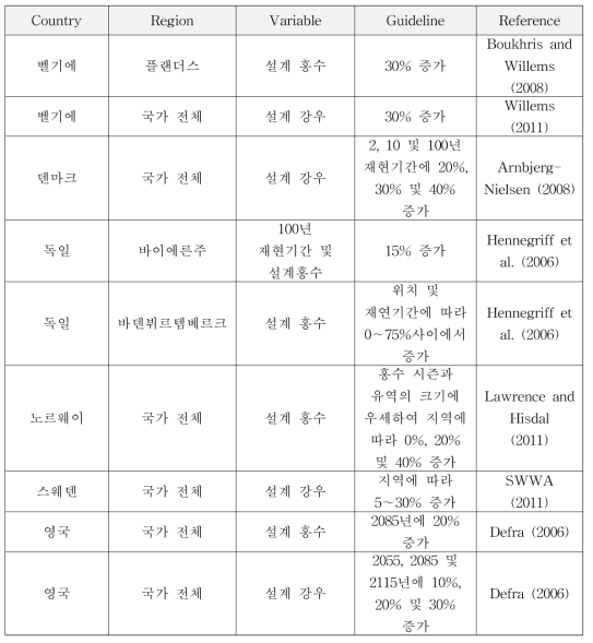 설계 강우 및 설계 홍수의 기후변화 조정 요인에 대한 연구동향