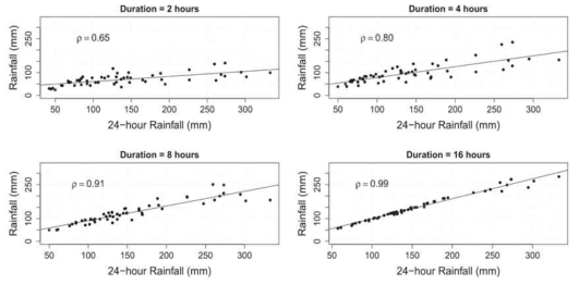 Bayesian Beta 모형에 따른 Downscaling 결과