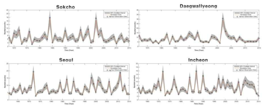 Bayesian Beta 모형에 따른 Downscaling 결과