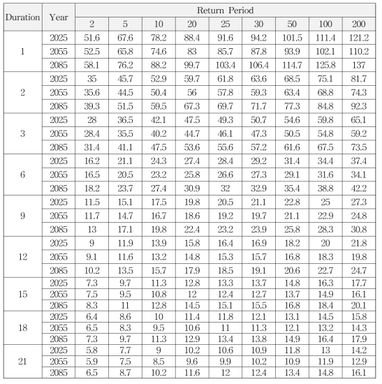 Bayesian Beta 모형에 따른 확률강우량 산정 결과 – RCP8.5 (서울 지점)