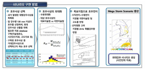 시나리오 구현방법