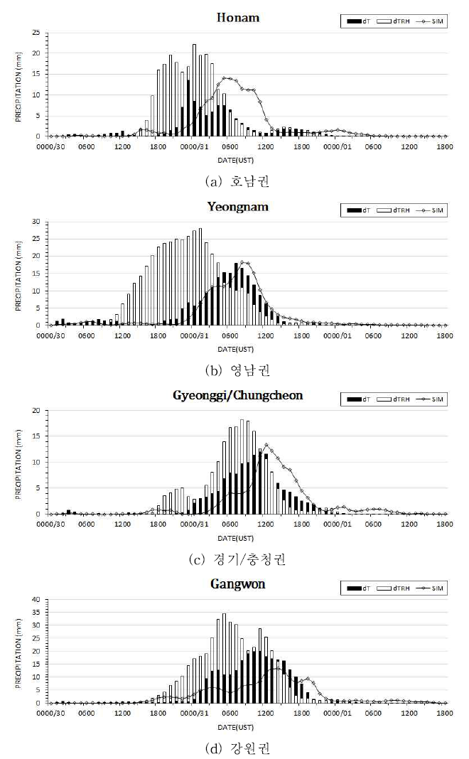 최대화 시나리오에 따른 시계열 모의 결과 비교